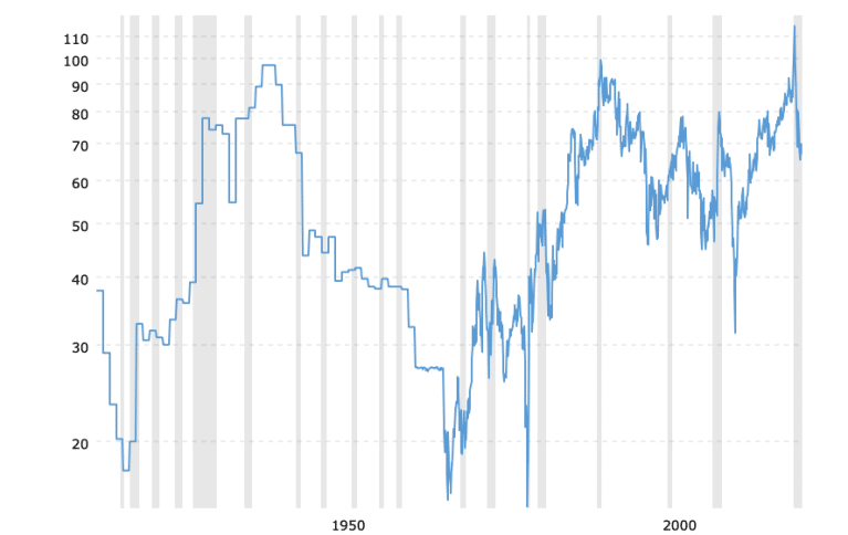 gold-to-silver-ratio-2021-05-21-macrotrends