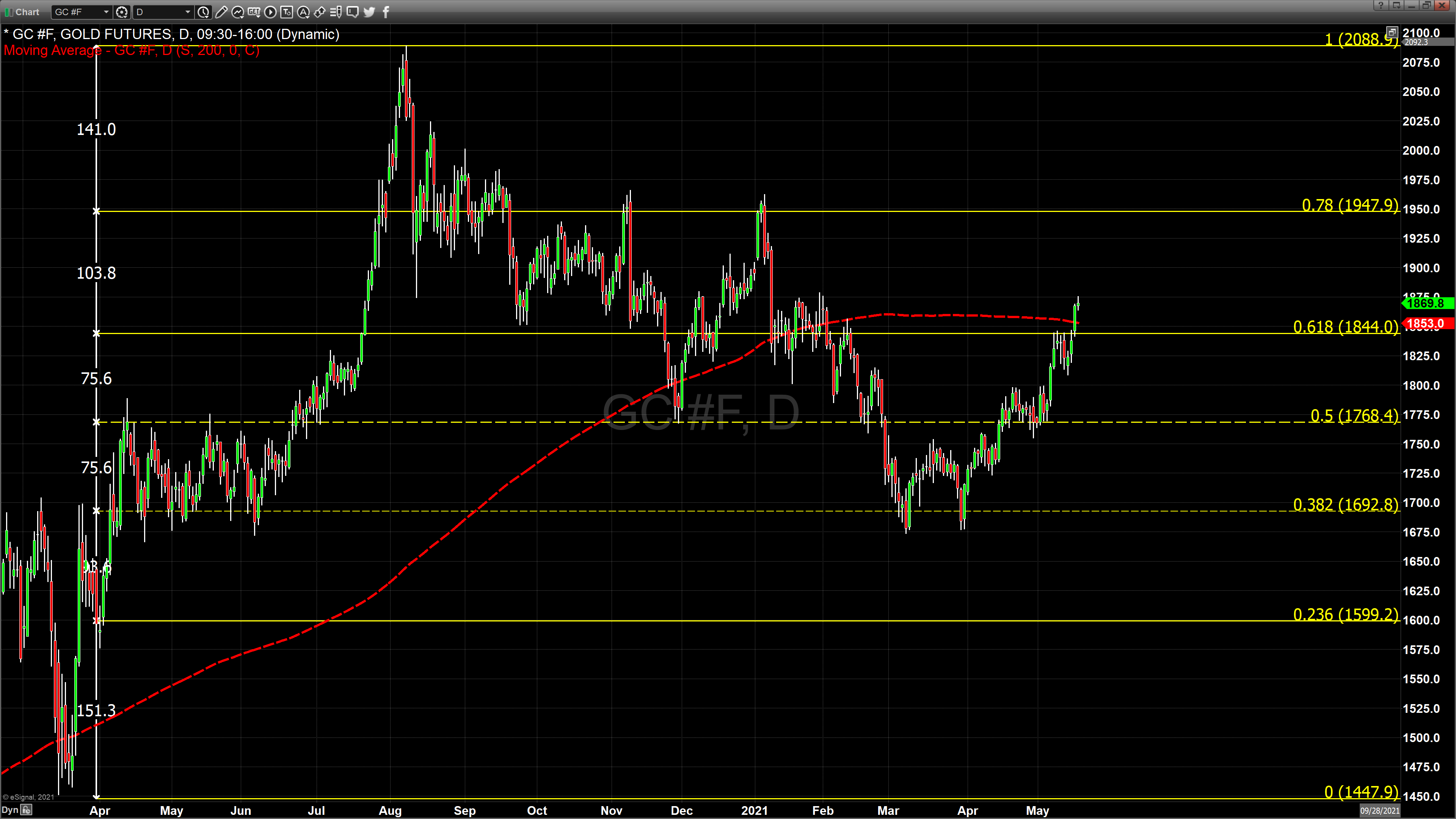 gold with fib may 18
