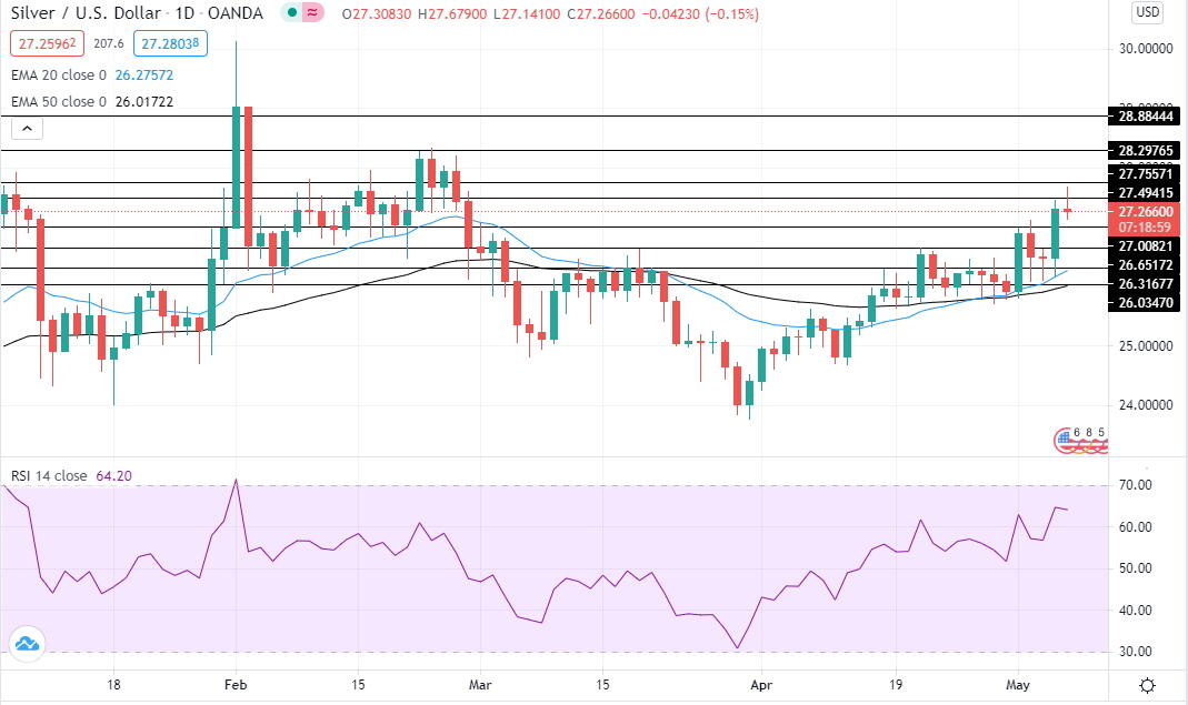Silver Price Daily Forecast - Silver Tests Resistance At $27.50 After  Shocking U.S. Jobs Data