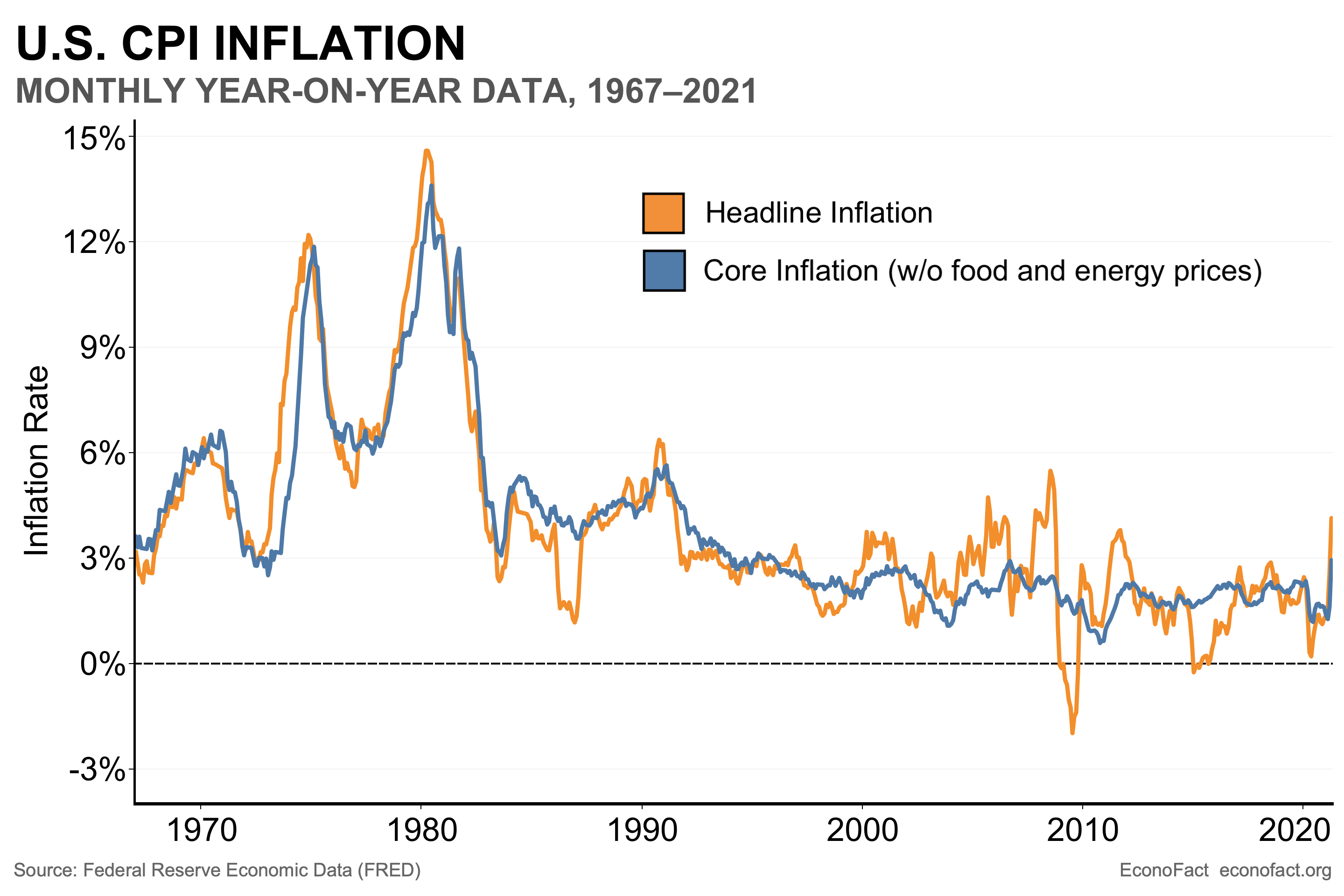 us cpi inflation