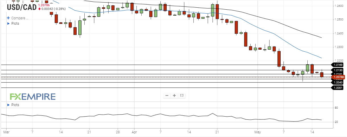 USD to CAD Forecast – Forbes Advisor