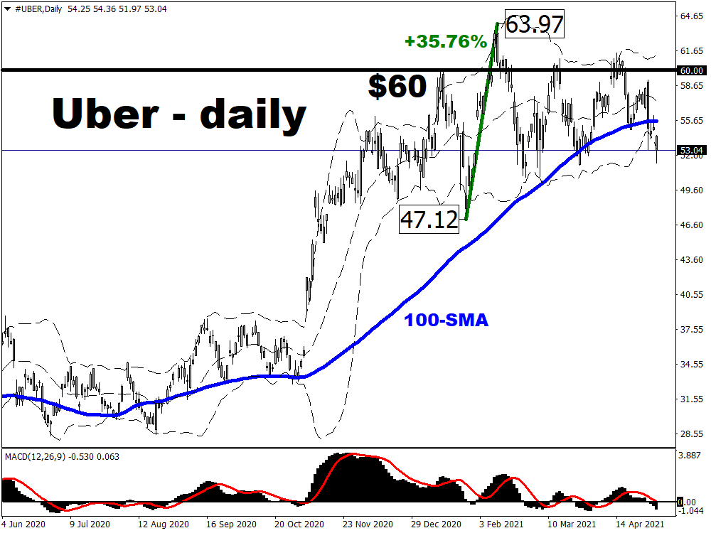 Earnings Preview: Uber to Drive Past Pandemic Woes?