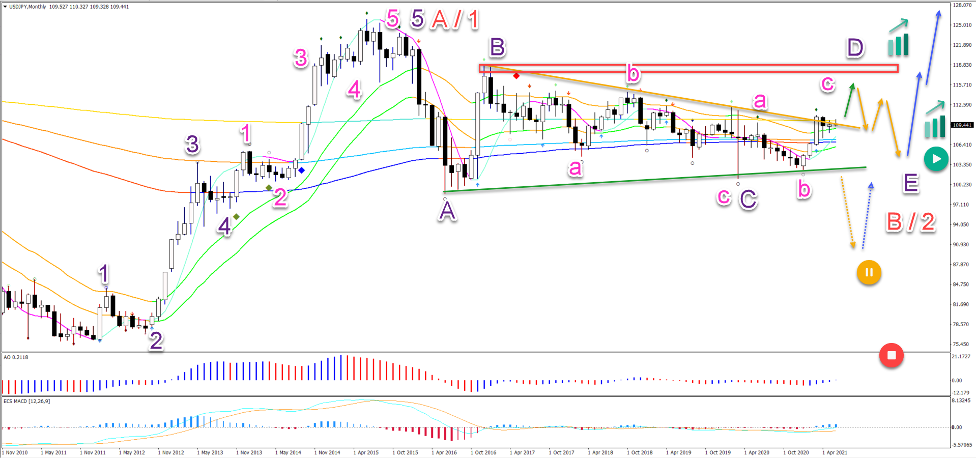 USD/JPY 07.06.2021 monthly chart