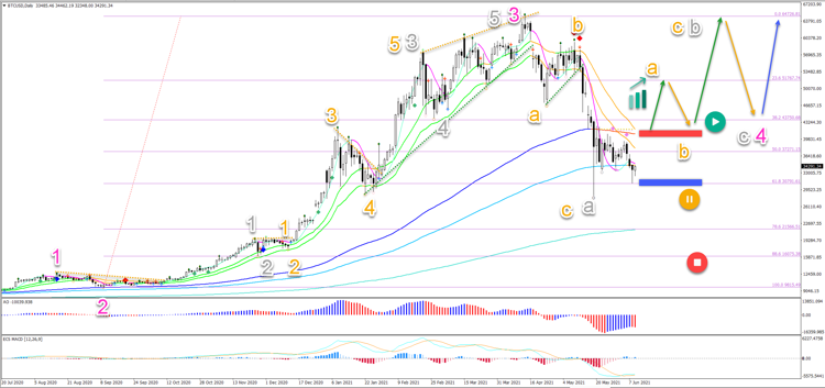 Bitcoin Retests Low And Bounces At Key 78 6 Fibonacci