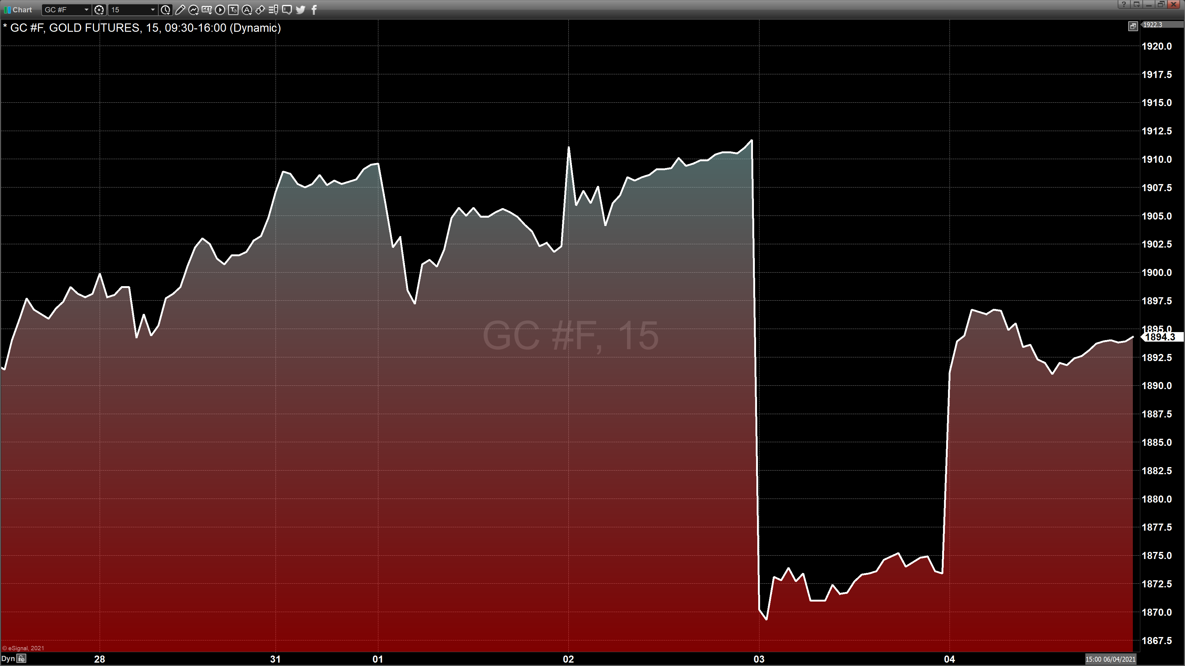 15 minute area chart of gold june 4