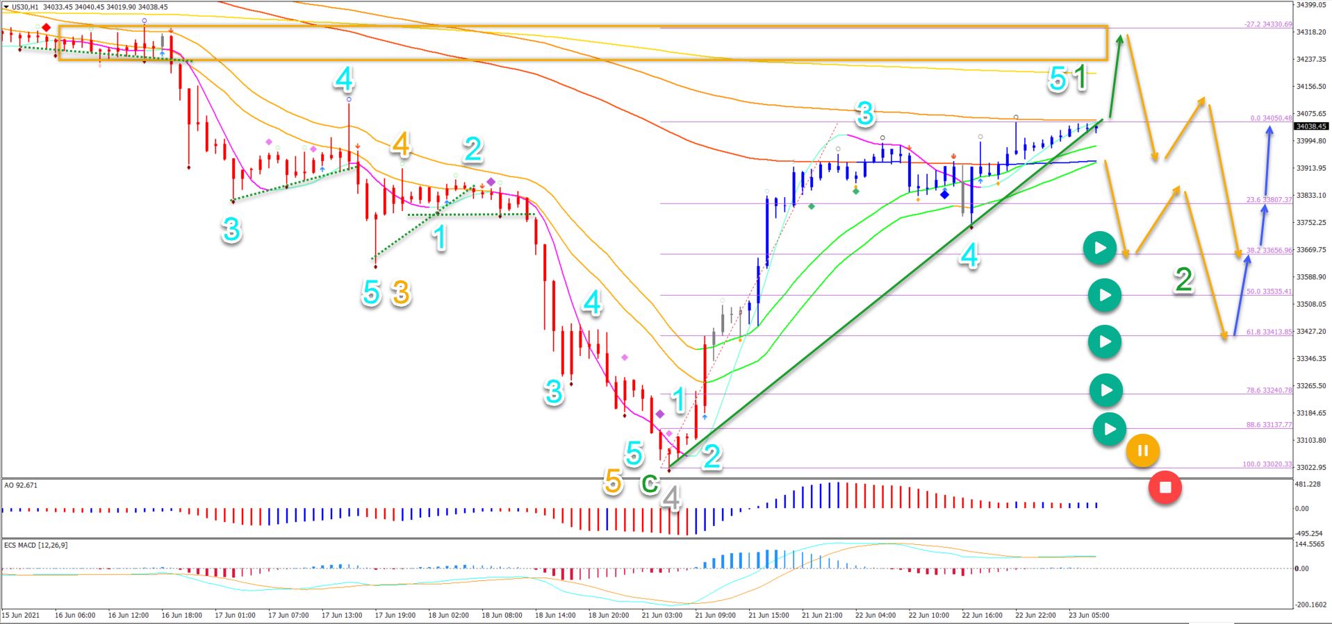 Dow Jones 23.06.2021 1 hour chart
