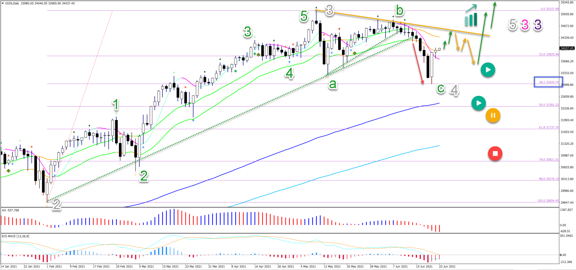 Dow Jones 23.06.2021 daily chart