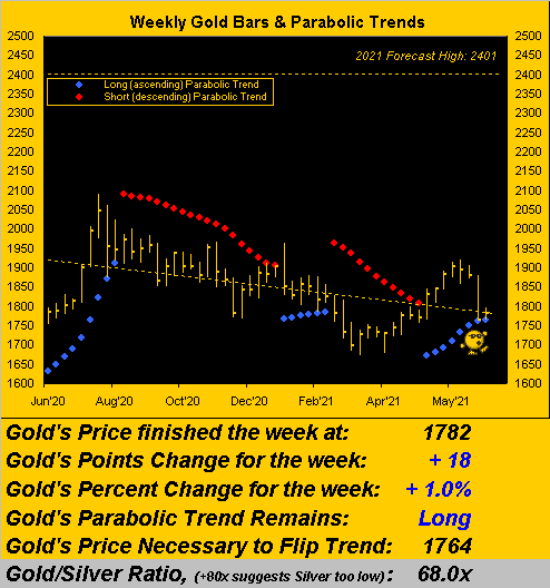 260621_gold_weekly