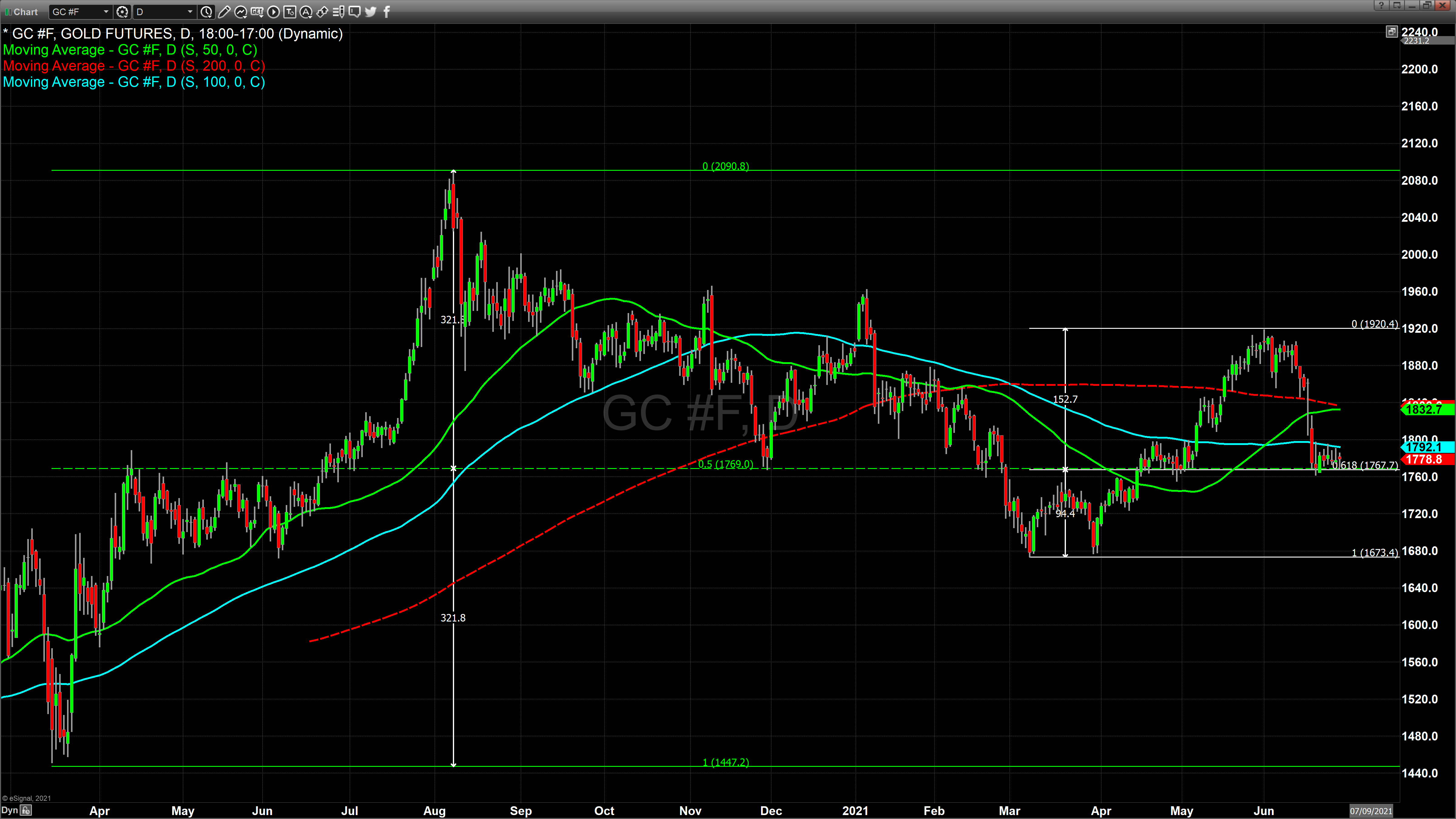 Chart 1 daily Gold June 628