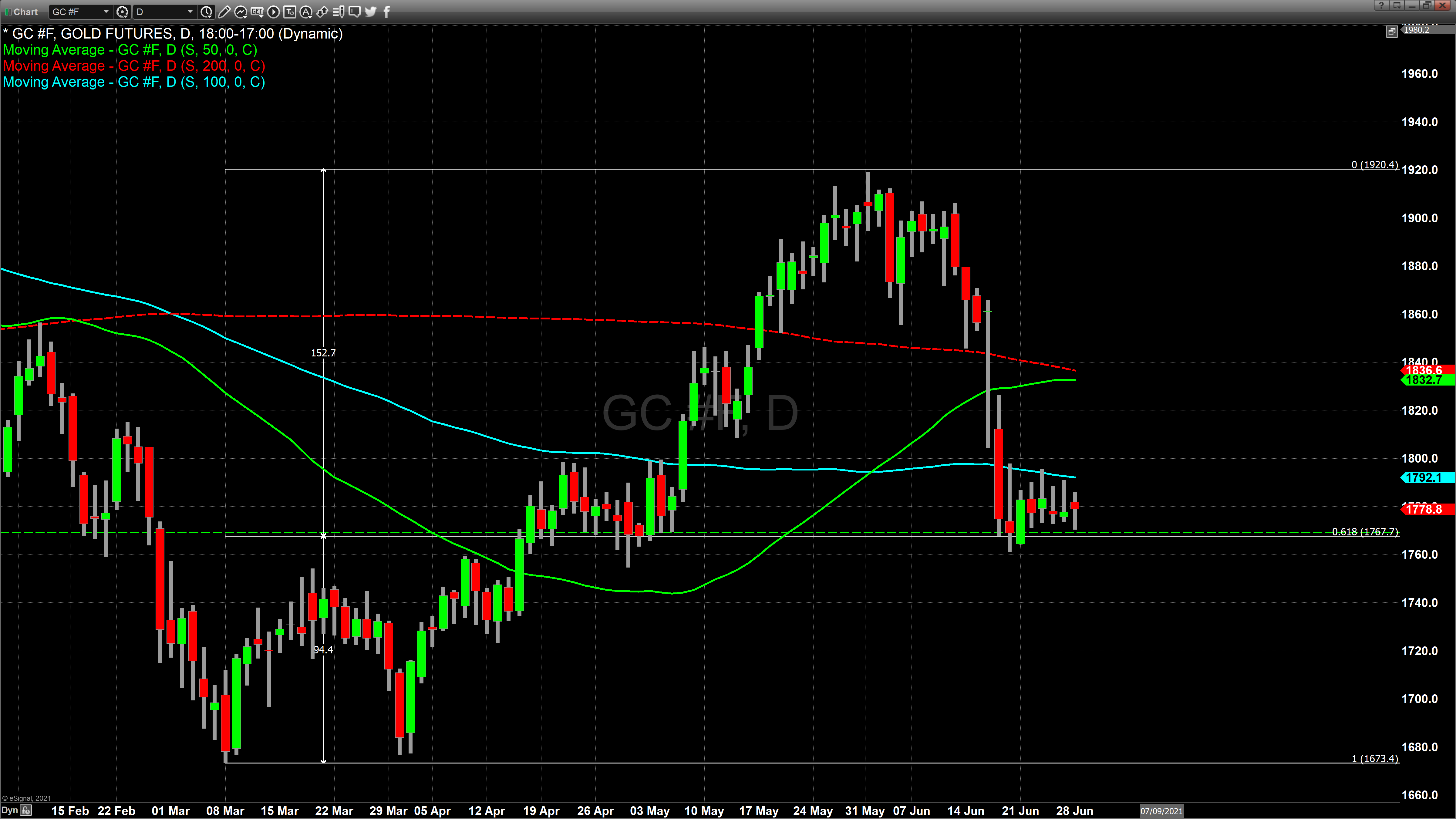Chart 2 daily gold June 28