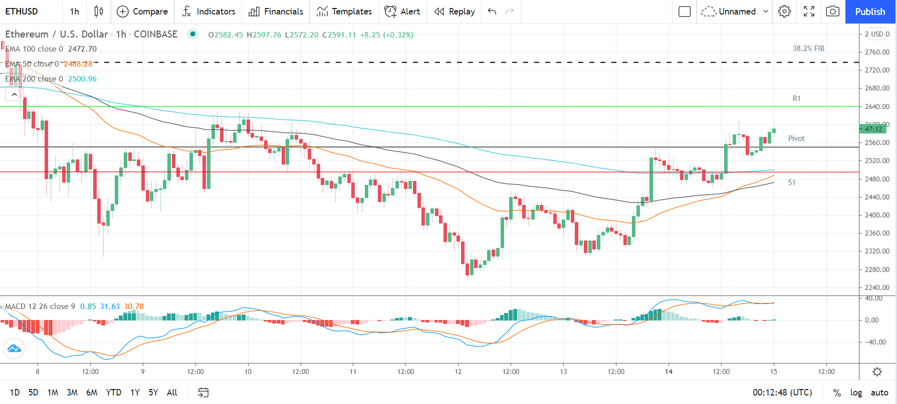ETHUSD 150621 Hourly Chart