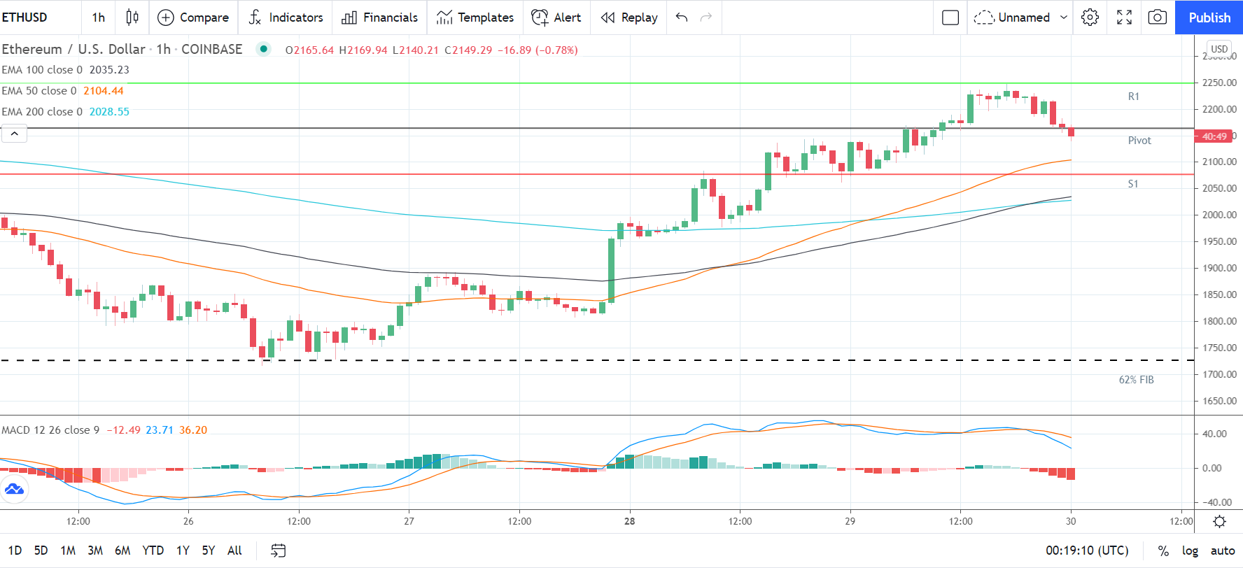 ETHUSD 300621 Hourly Chart