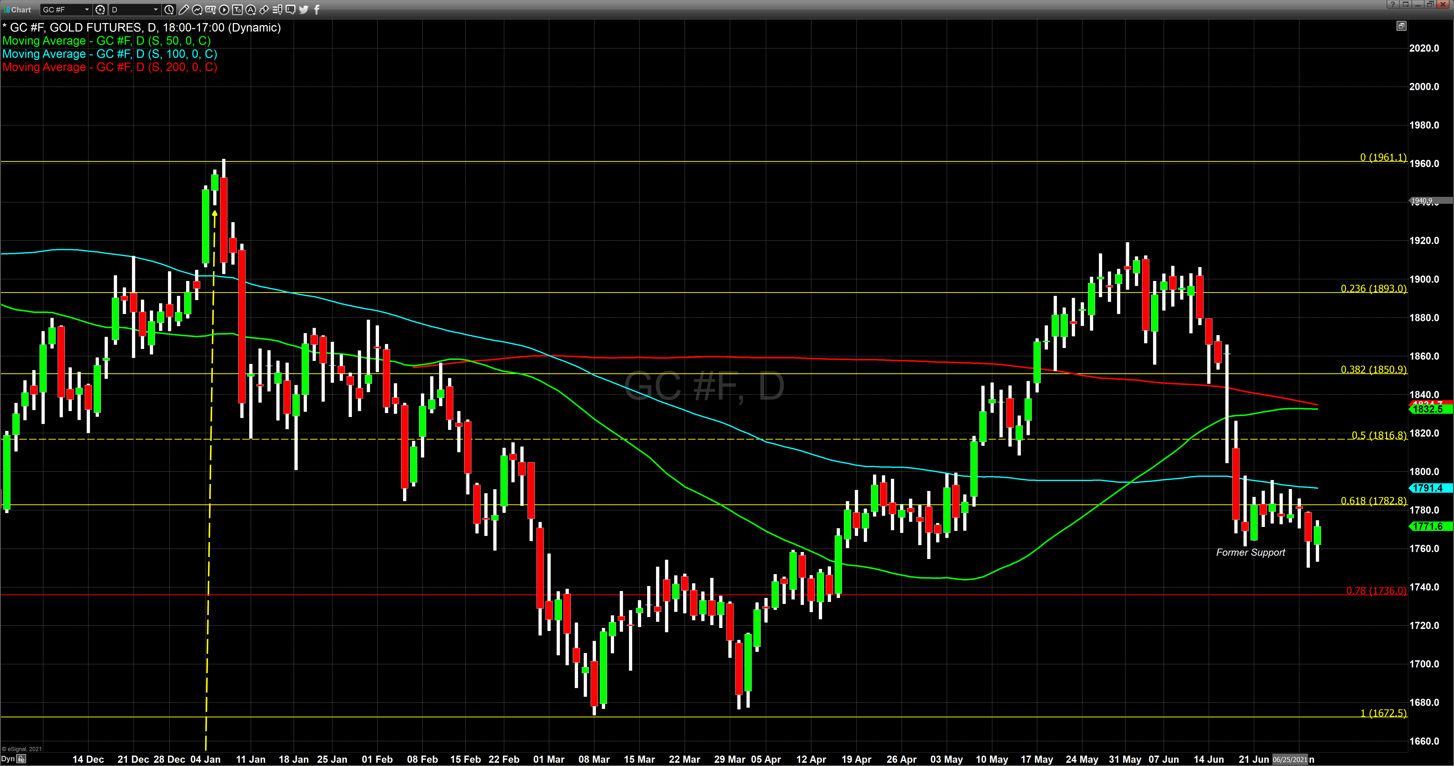 Gold as of June 30 2021