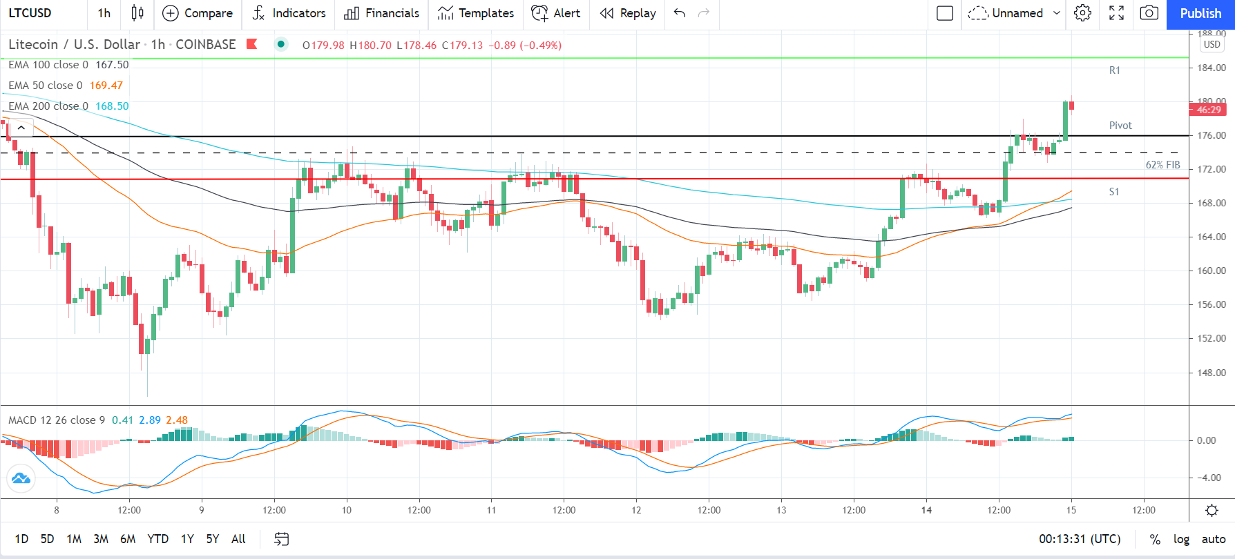 LTCUSD 150621 Hourly Chart