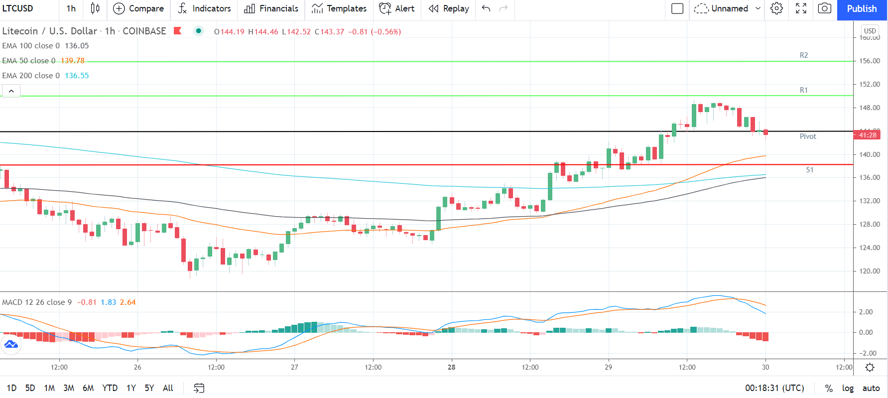 LTCUSD 300621 Hourly Chart