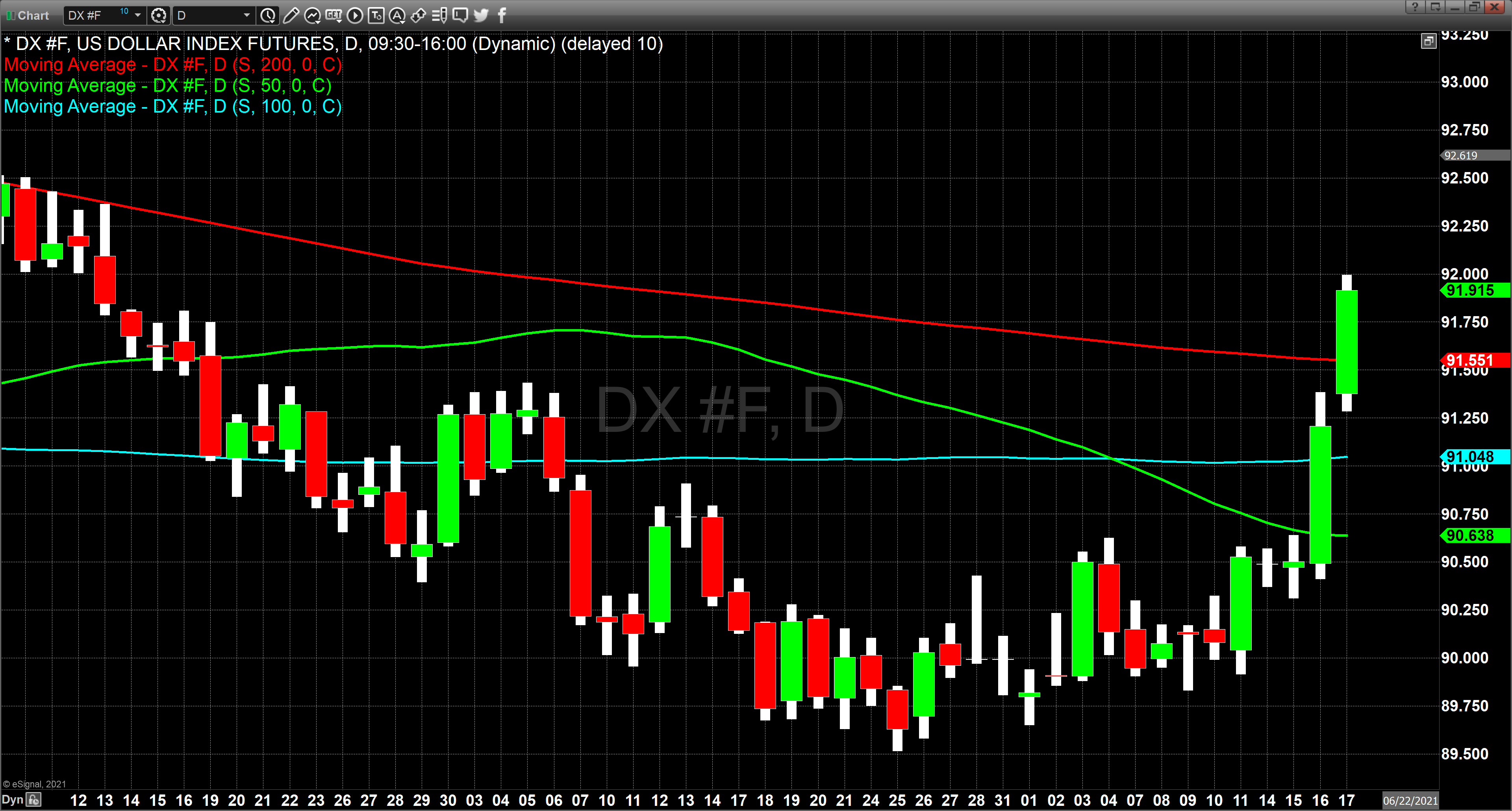 USDX chart 0