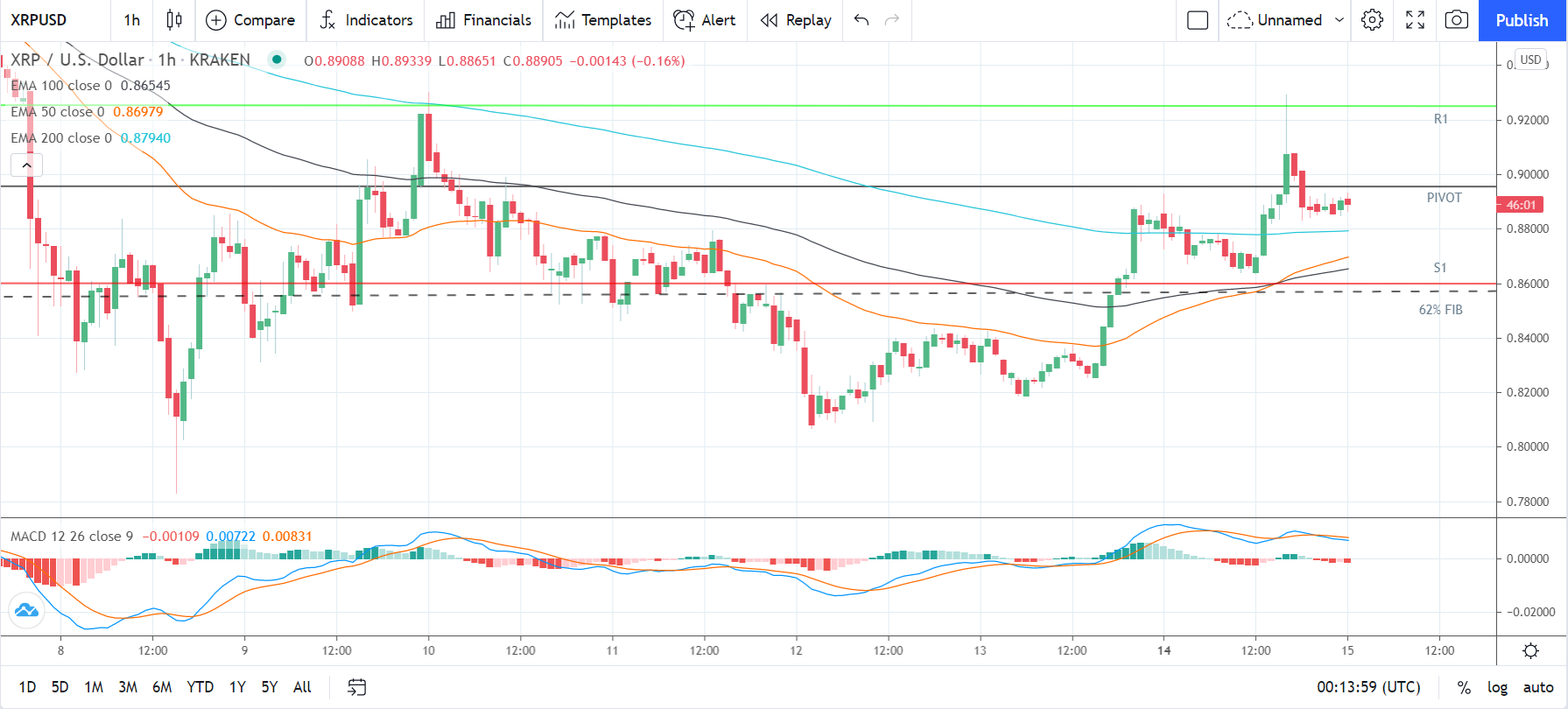 XRPUSD 150621 Hourly Chart