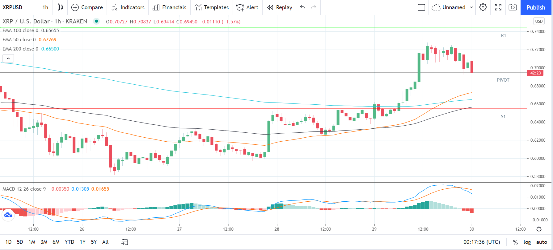 XRPUSD 300621 Hourly Chart