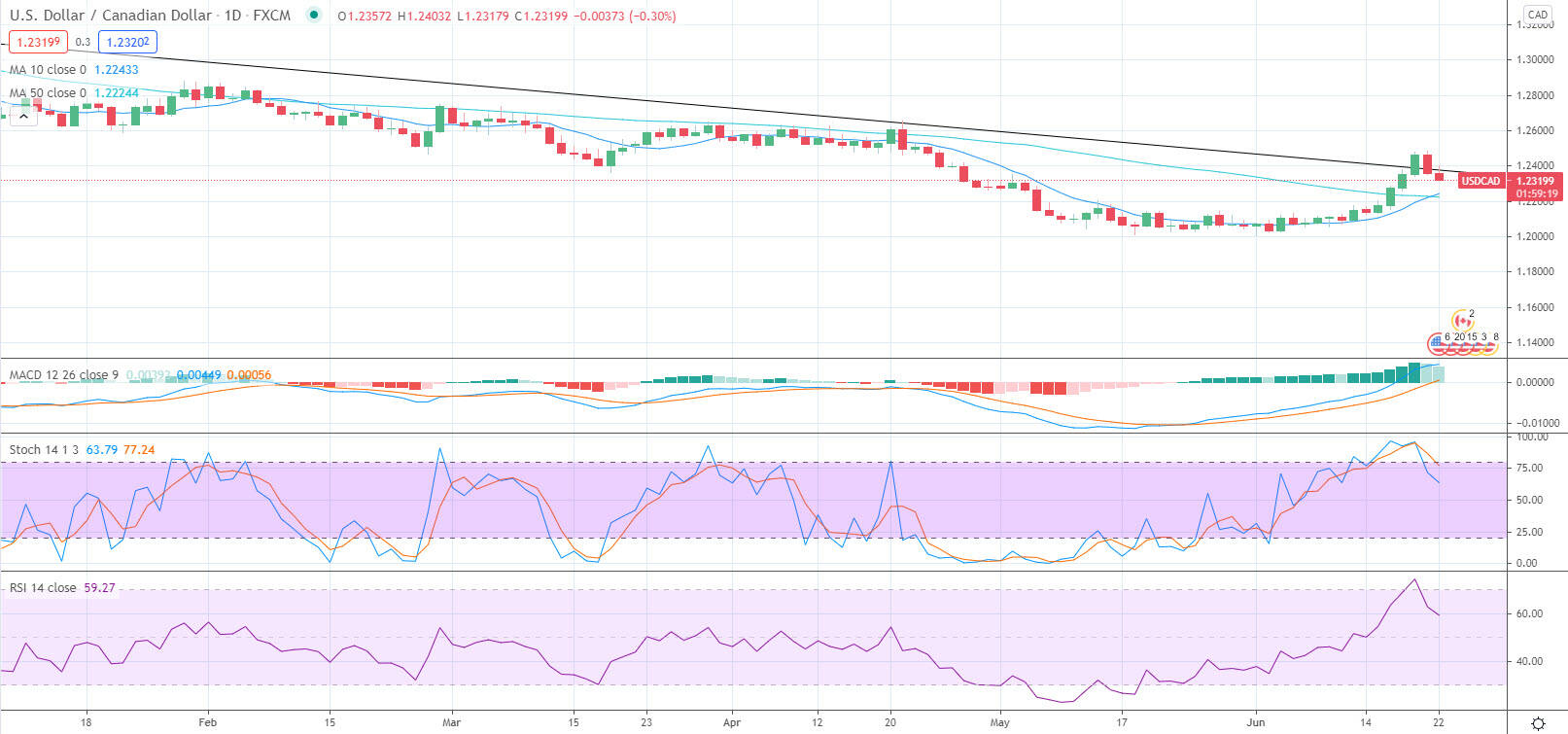 USD/CAD Battles 50-day SMA