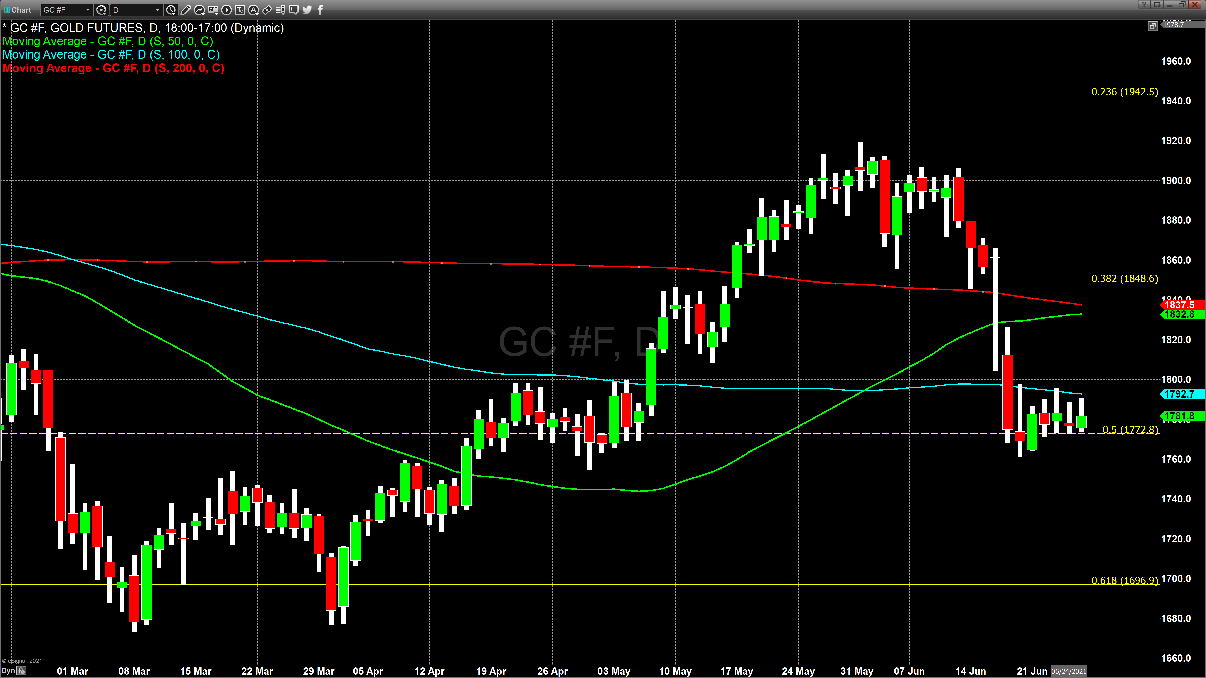 dWeekly gold