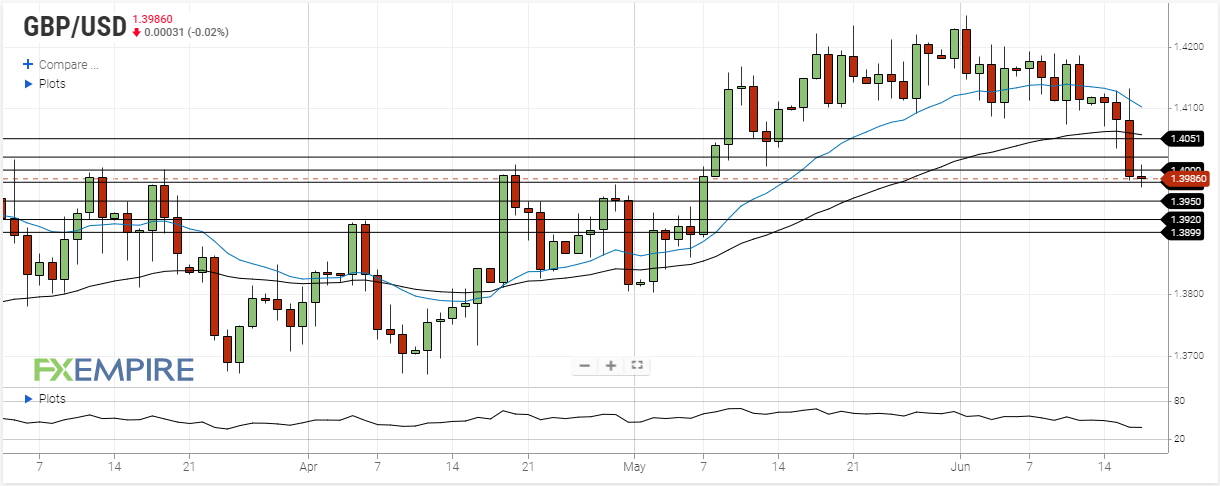 gbp usd june 17 2021