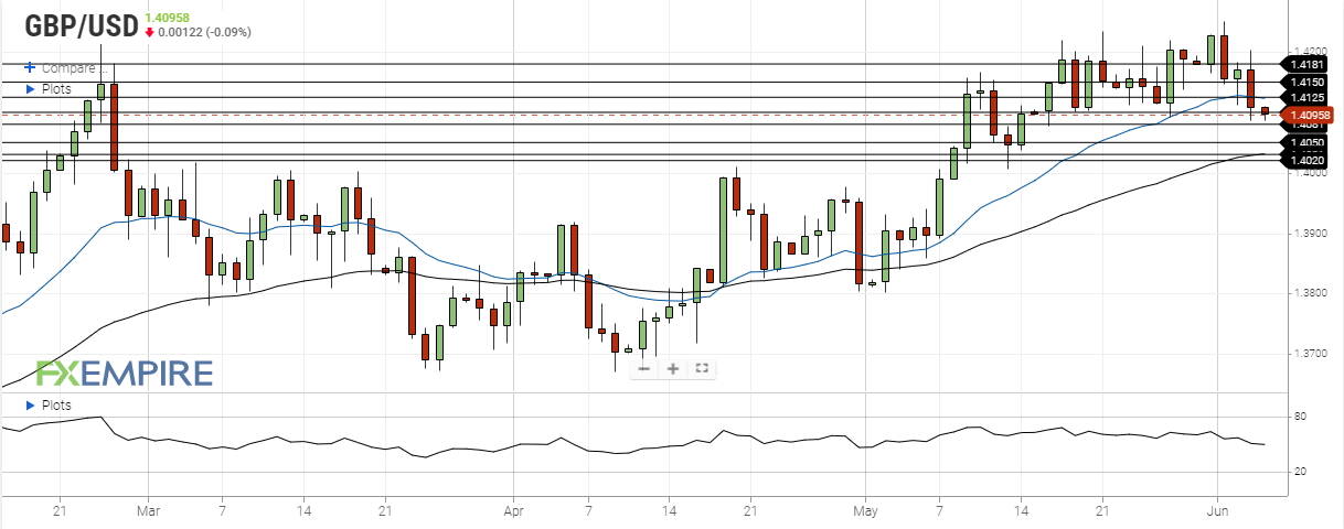 gbp usd june 4 2021