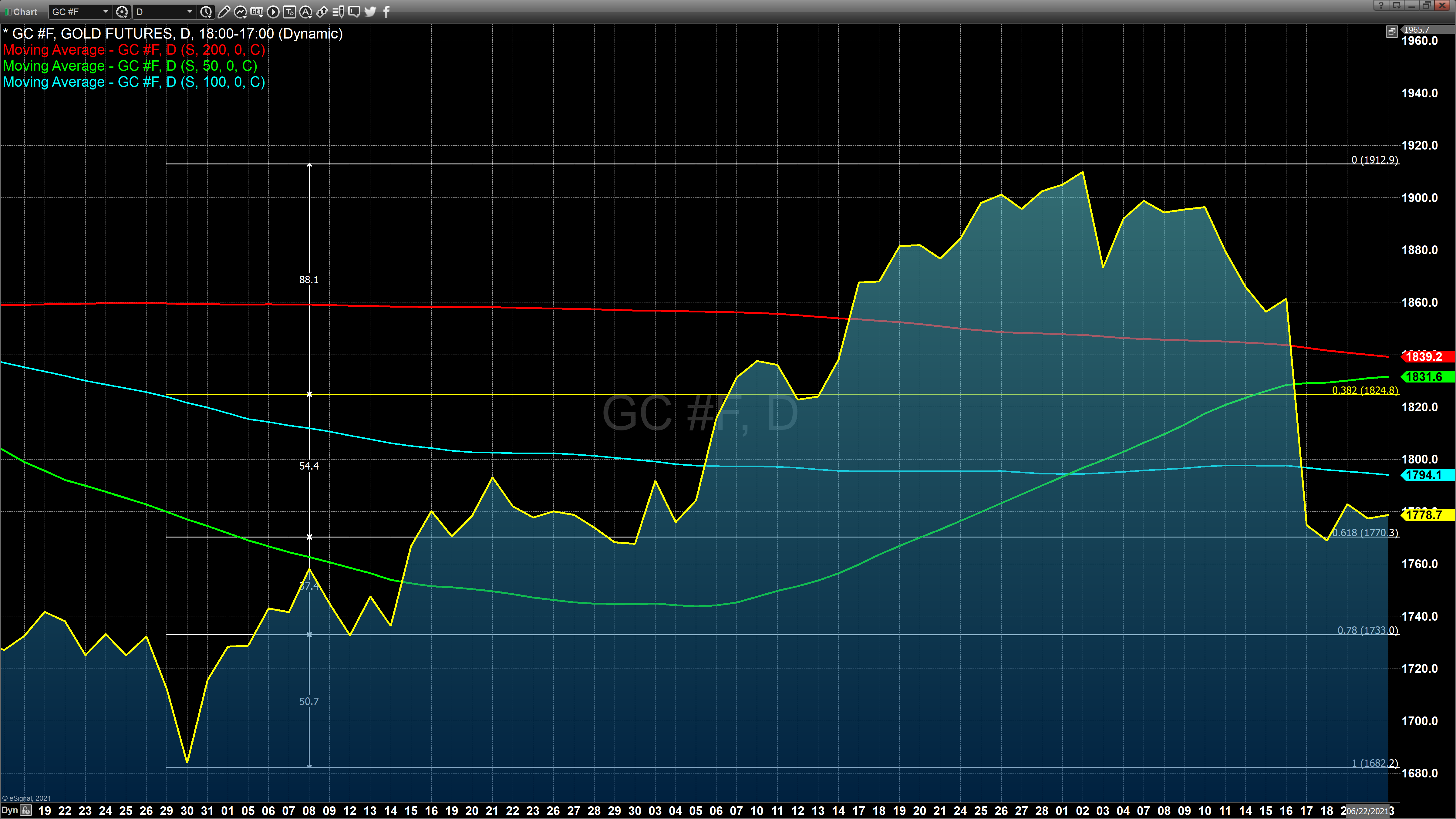 jUNE 23 GOLD AREA CHART BASED ON CLOSE(2)