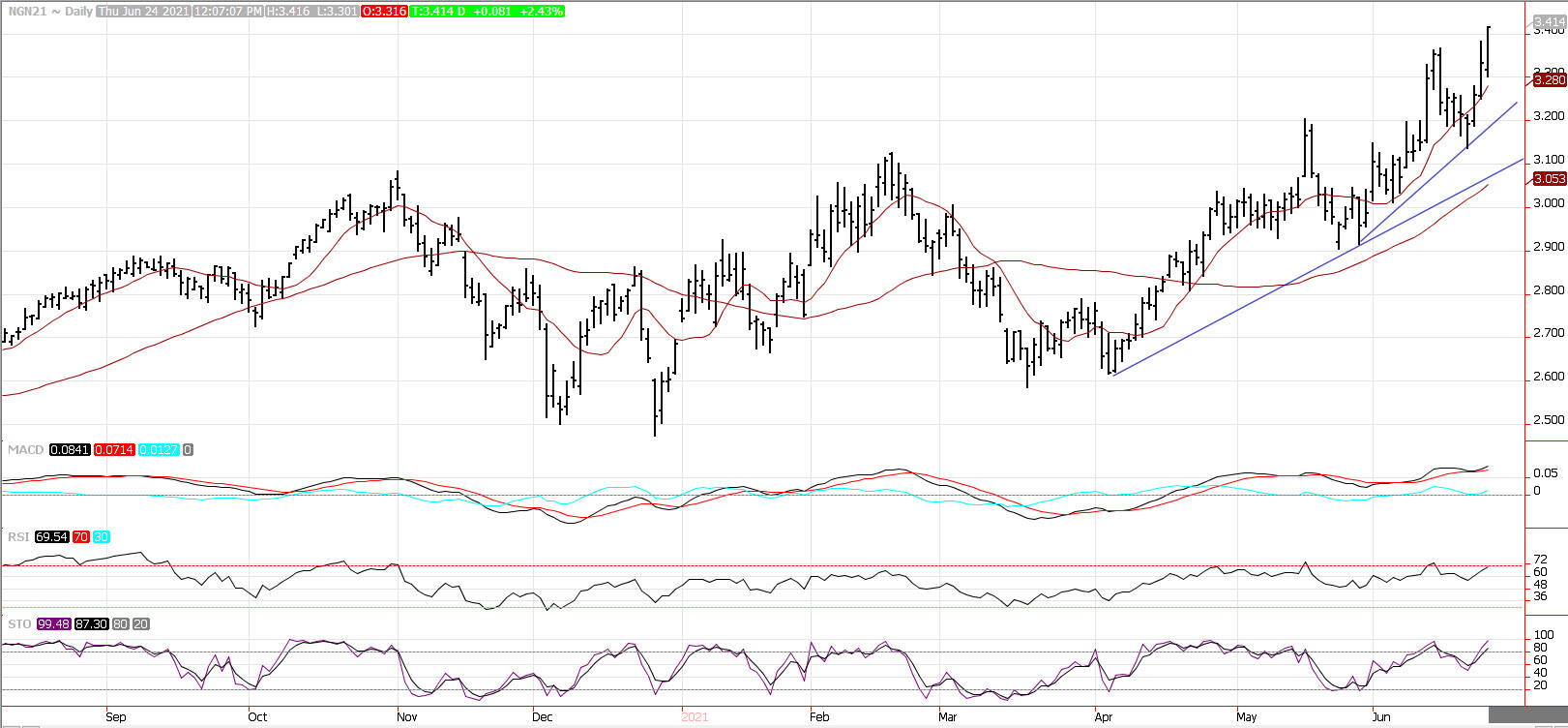 Natural Gas Price Prediction Prices Break Through Resistance Following Inventory Report