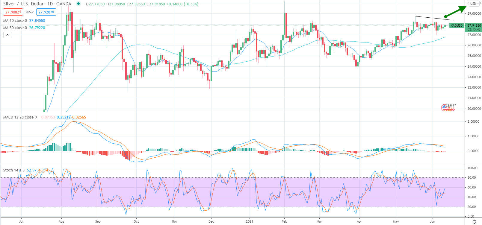 Silver Price Prediction - Prices Edge Higher on Robust Inflation Gains