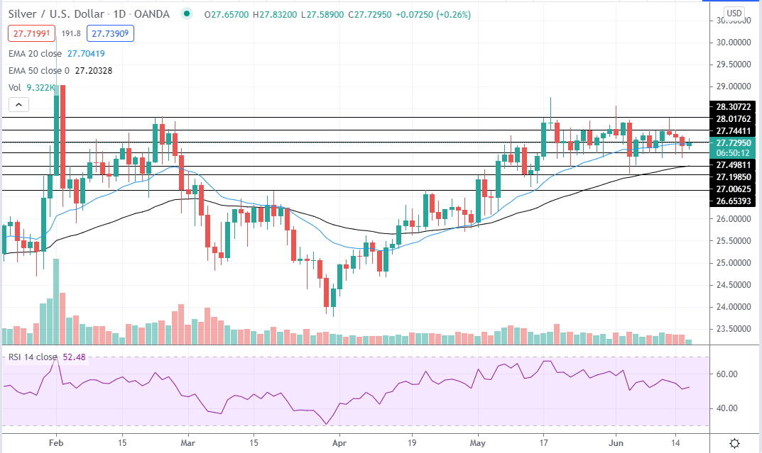 Silver Price Daily Forecast - Silver Remains Range-Bound While Traders ...