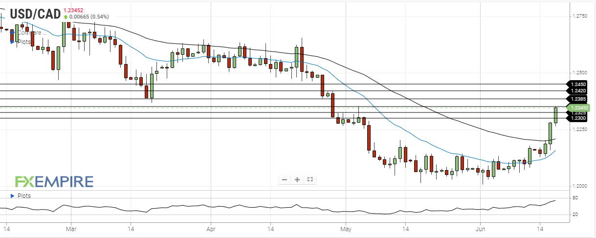 USD/CAD Daily Forecast – Canadian Dollar Declines As Commodities