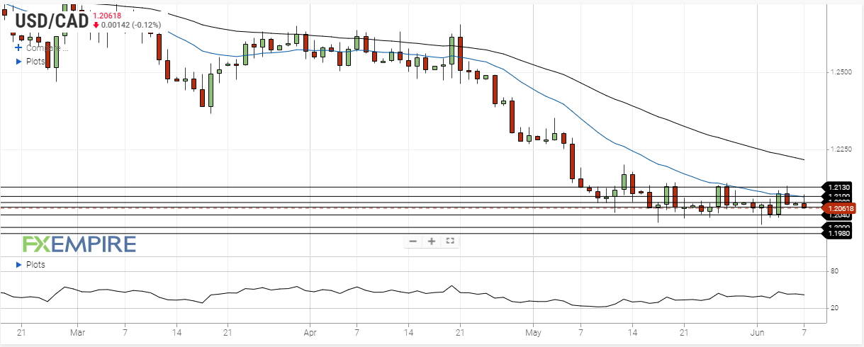 usd cad june 7 2021