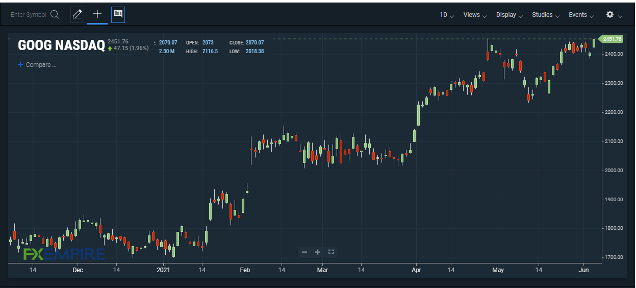 GOOG stock price. Source: FXEMPIRE