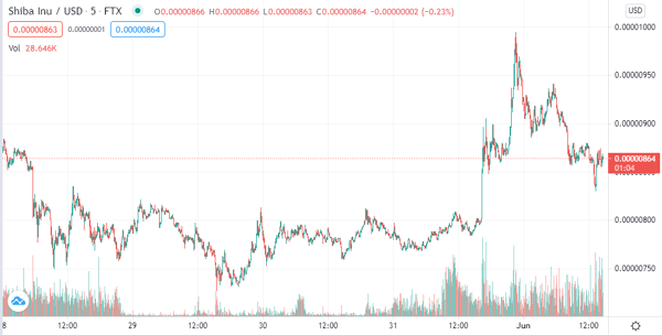 Shiba Inu Tacks On 10 In Hunt For Elusive Usd 1 Target