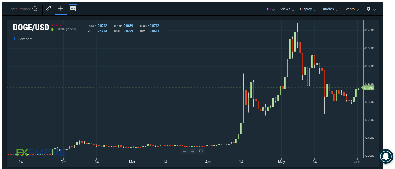 DOGE/USD chart. Source: FXEMPIRE