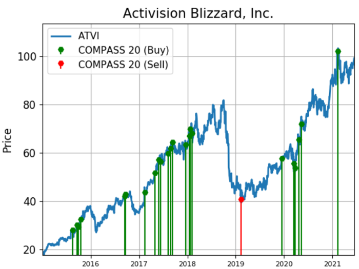 Best Growth Stocks July 2021 Telegraph