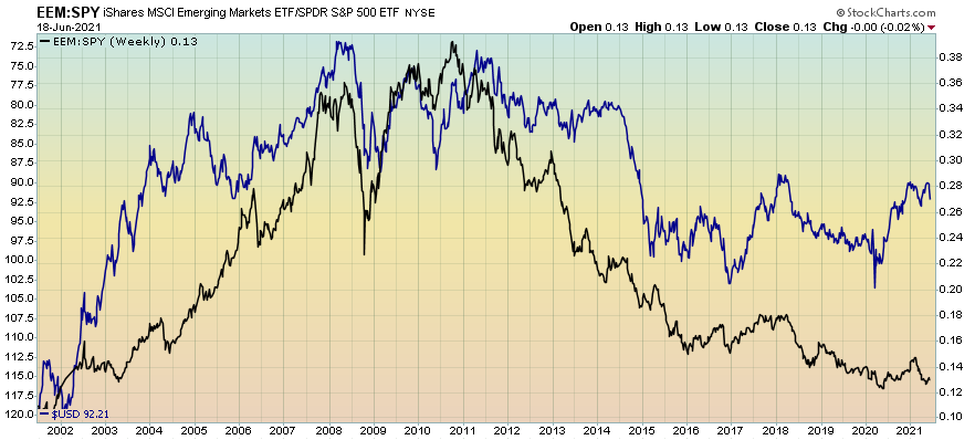 Emerging markets vs S&amp;P 500