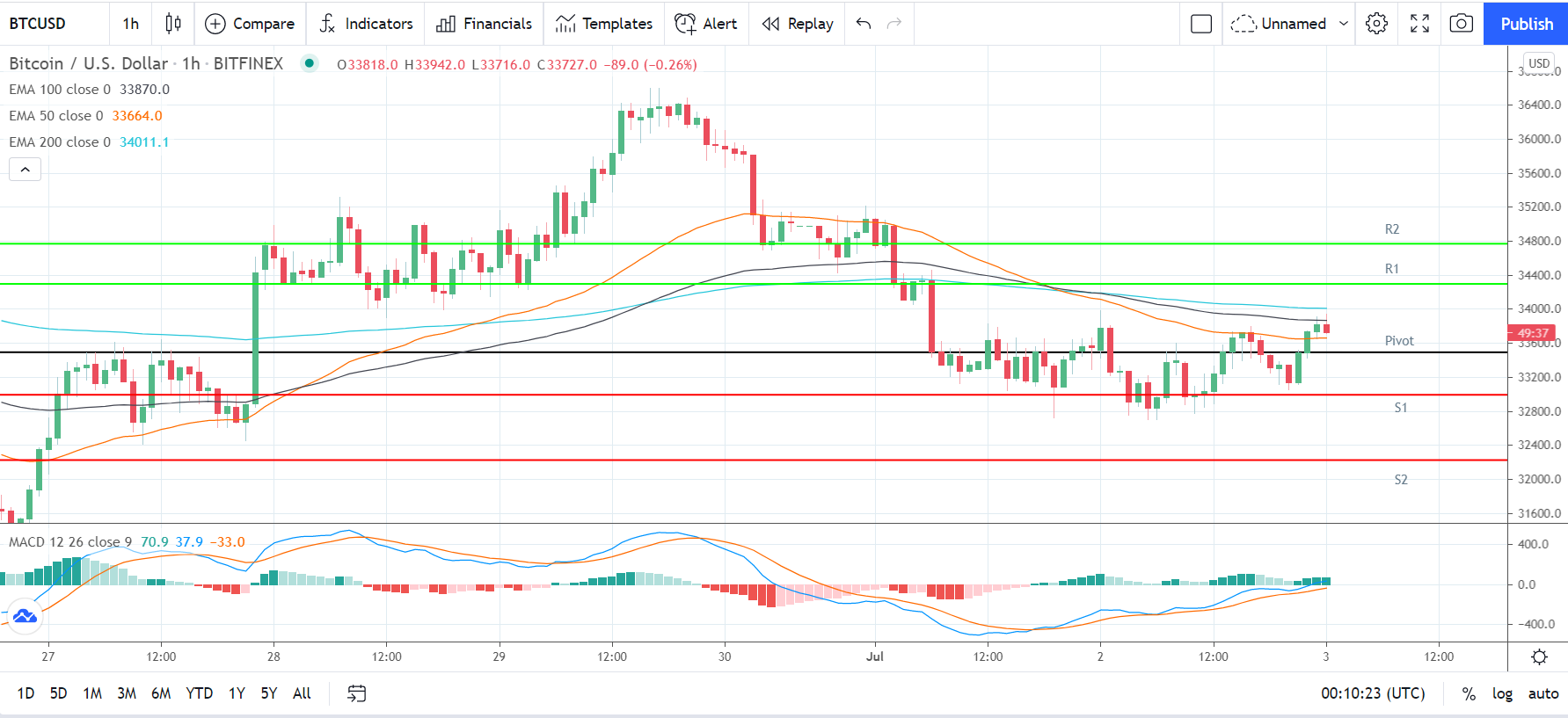 BTCUSD 030721 Hourly Chart
