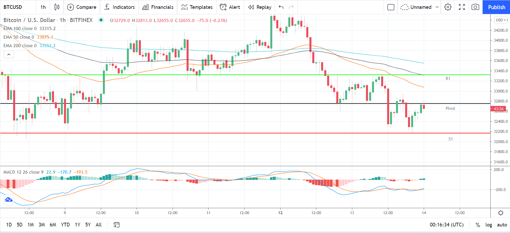 BTCUSD 140721 Hourly Chart