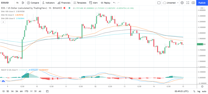 《【EOS币行情分析】EOS、Stellar 的 Lumen 和 Tron 的 TRX——每日分析——2021 年 7 月 15 日》