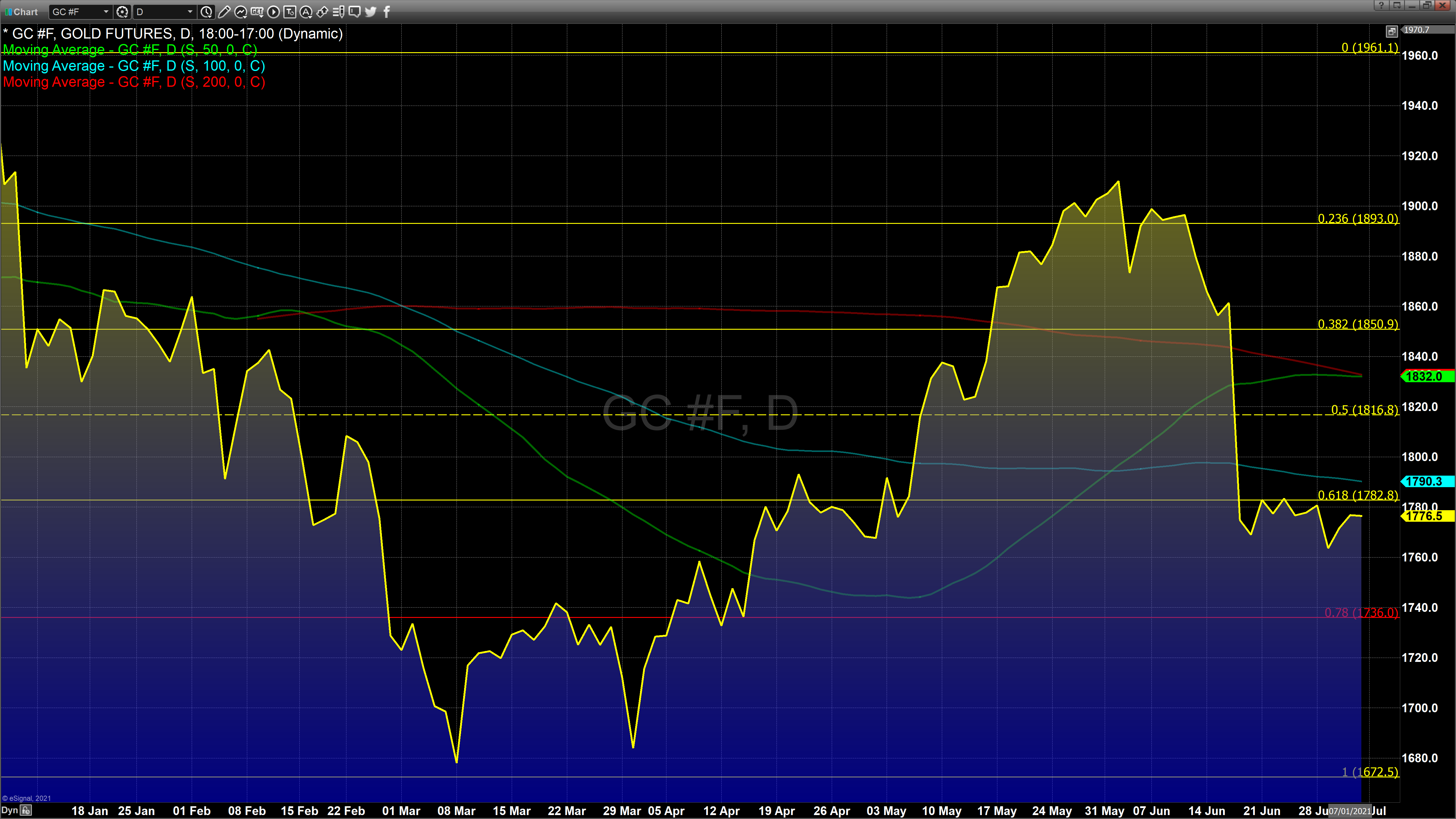 July 1 Gold