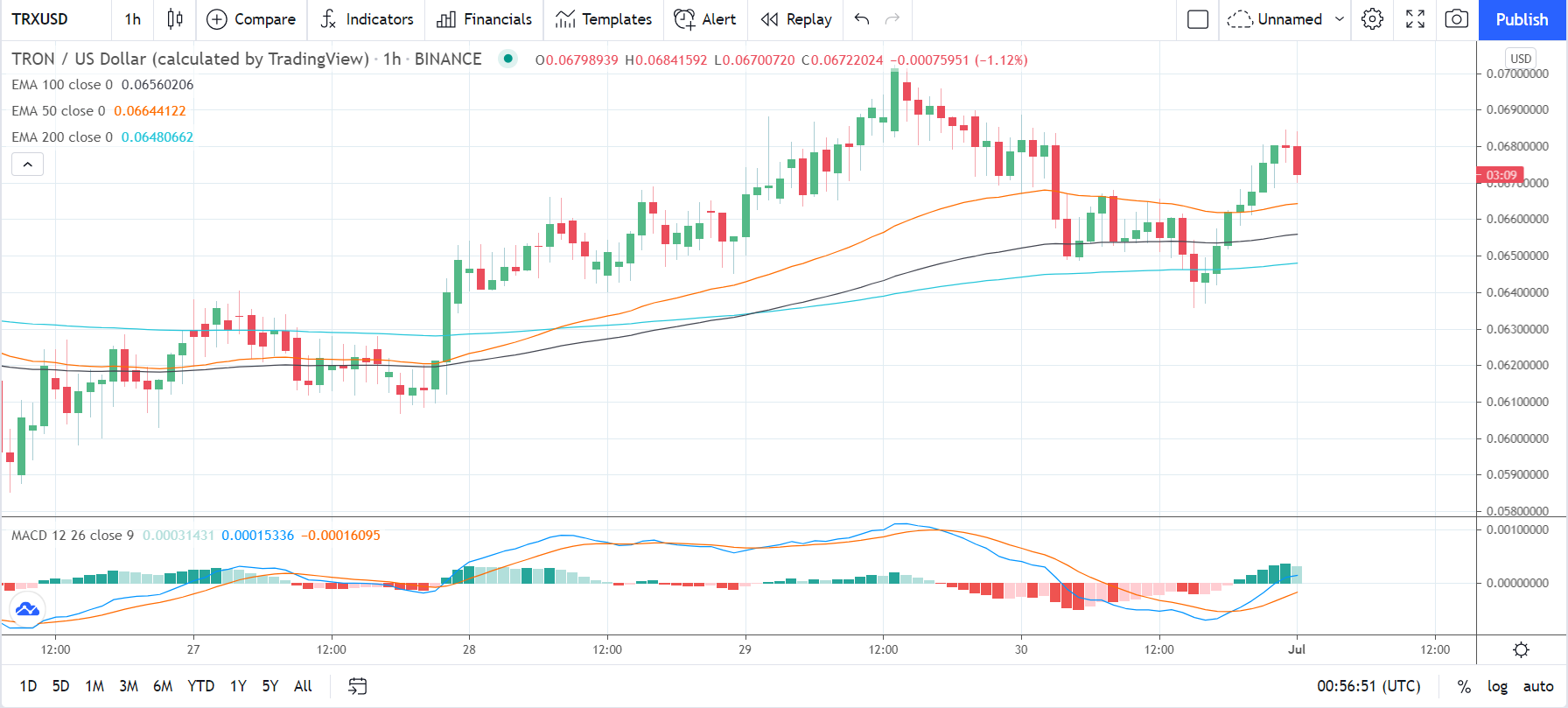 TRXUSD 010721 Hourly Chart
