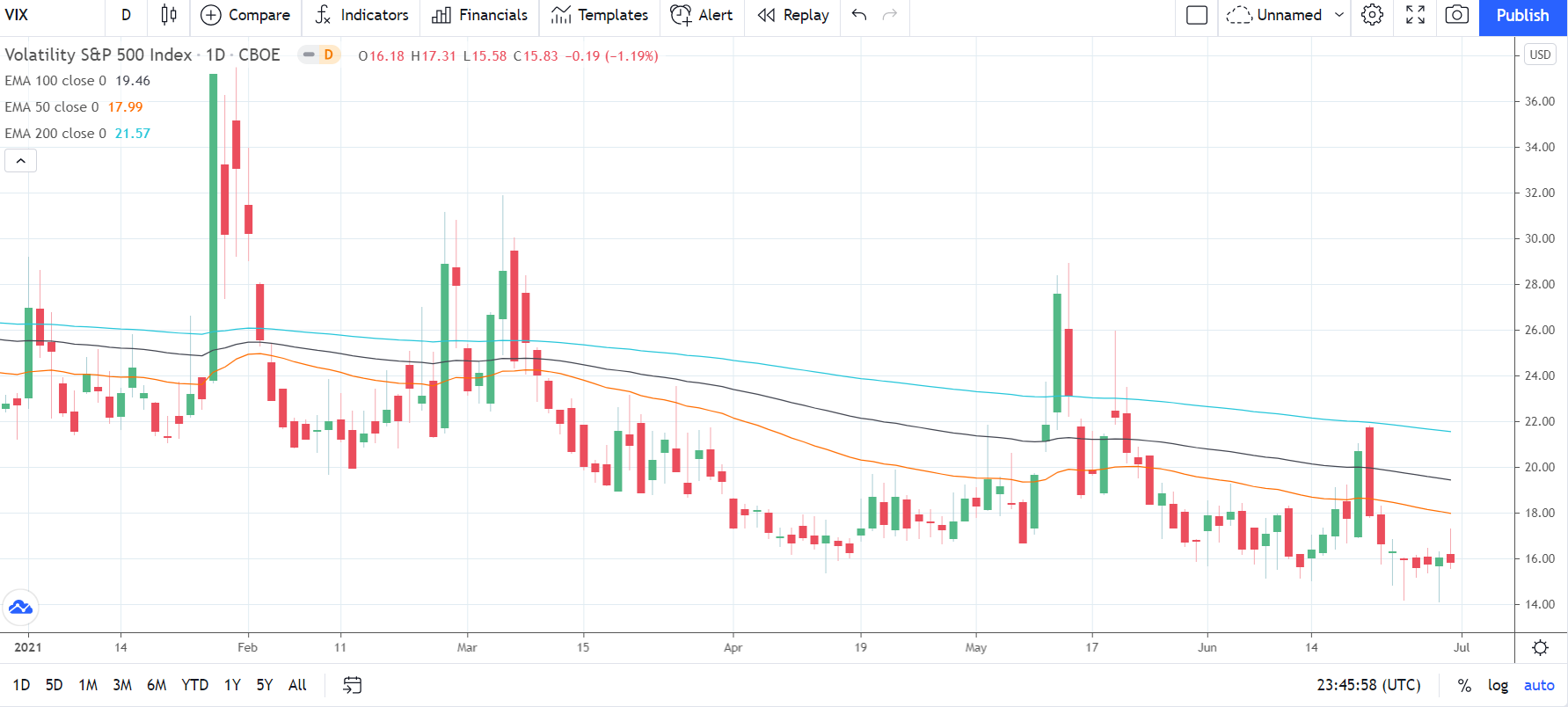 VIX 010721 Daily Chart