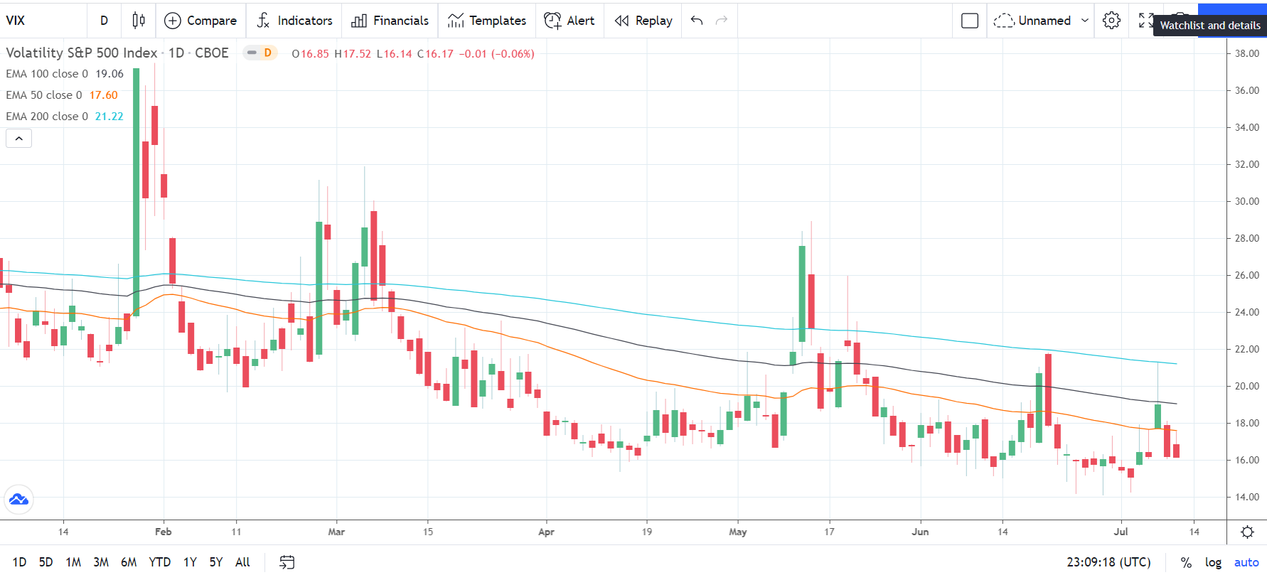 VIX 130721 Daily Chart
