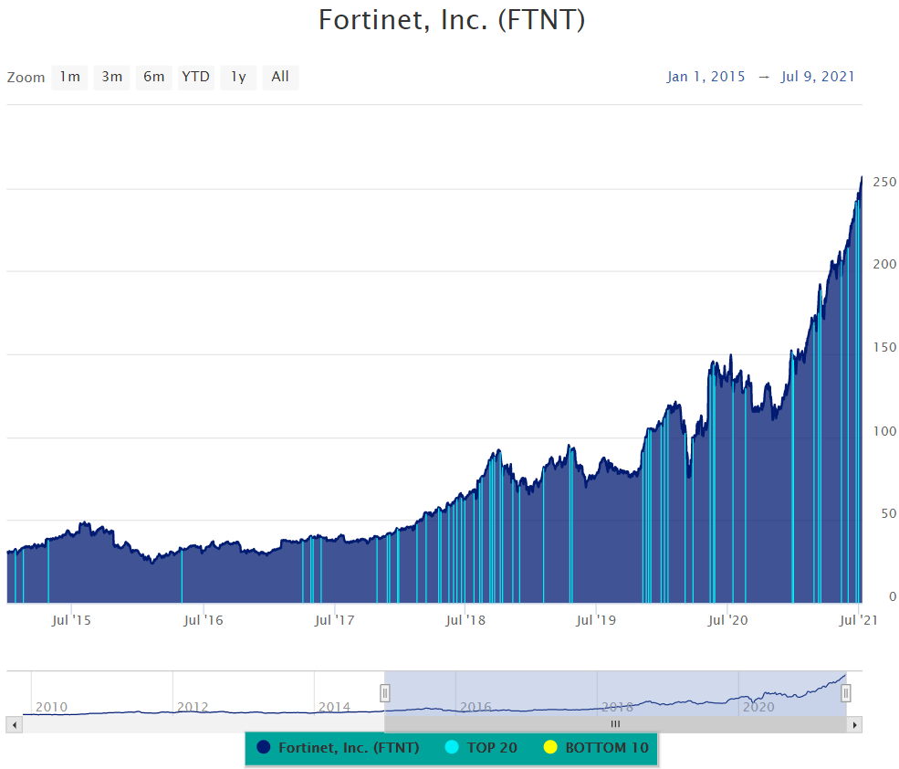 Chart, histogram Description automatically generated