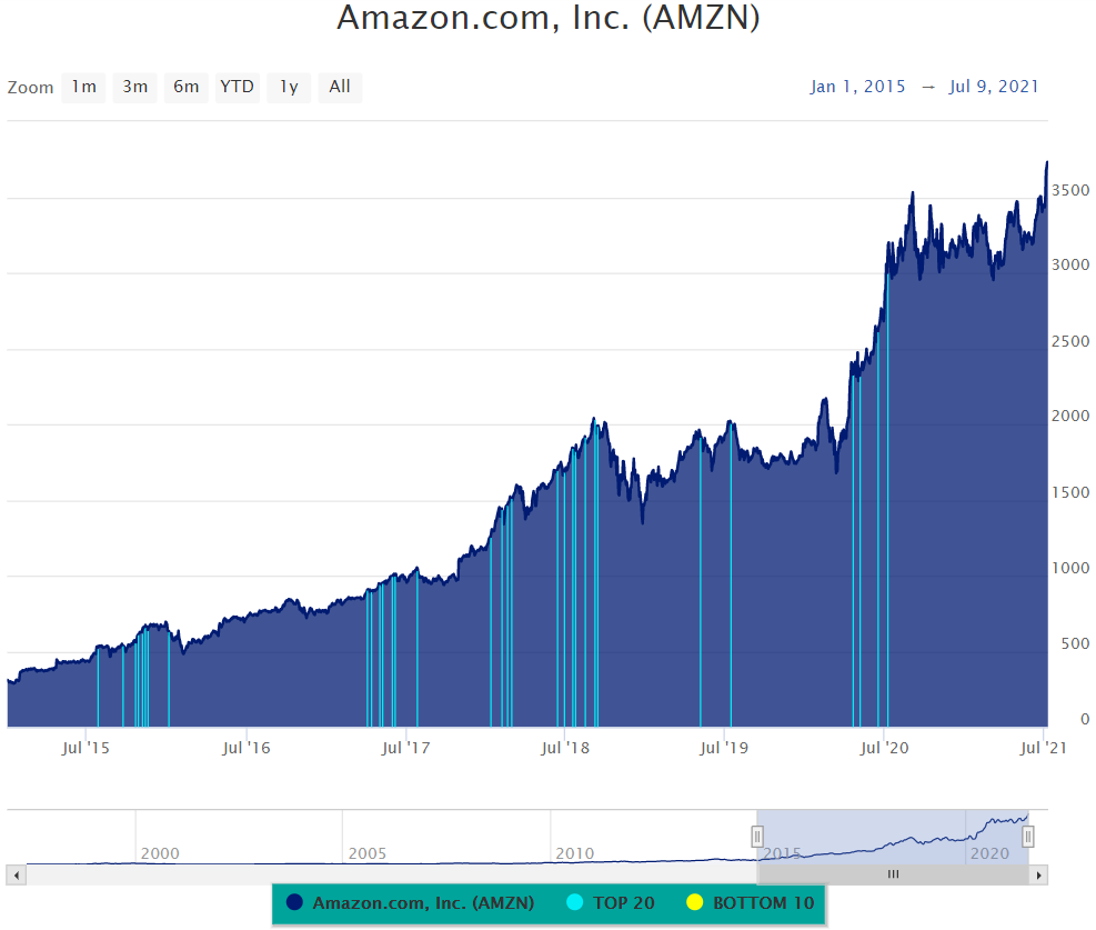 Chart, histogram Description automatically generated