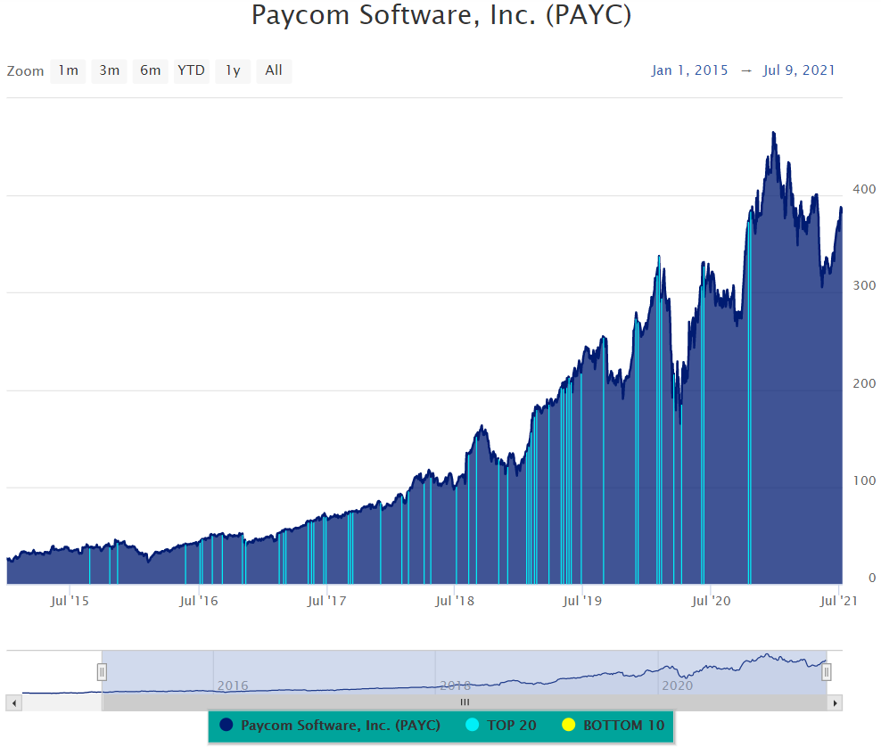 Chart, histogram Description automatically generated