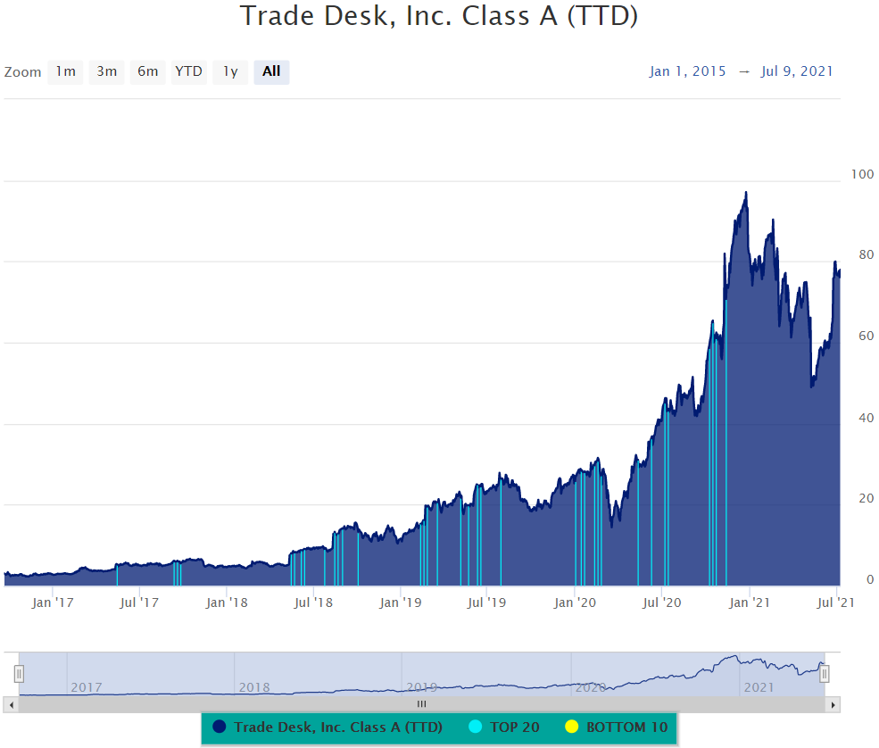 Chart, histogram Description automatically generated