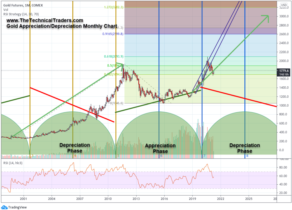 https://www.thetechnicaltraders.com/wp-content/uploads/2021/07/Chart2_DepreciationPhase.png