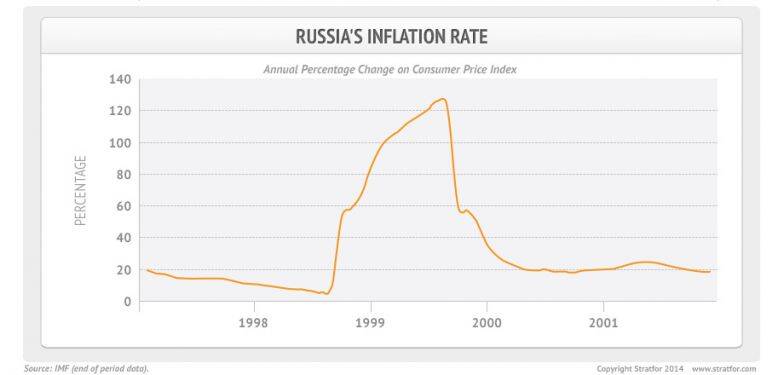 https://www.thetechnicaltraders.com/wp-content/uploads/2021/07/russia_inflation_rate2.jpg